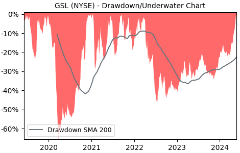 Drawdown / Underwater Chart for Global Ship Lease (GSL) - Stock Price & Dividends