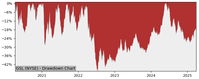 Drawdown / Underwater Chart for Global Ship Lease (GSL) - Stock Price & Dividends