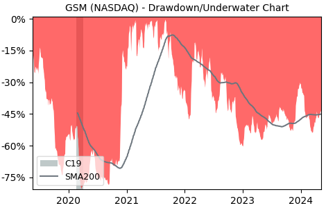 Drawdown / Underwater Chart for Ferroglobe PLC (GSM) - Stock Price & Dividends