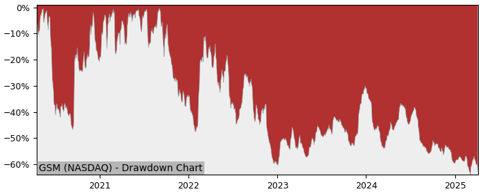 Drawdown / Underwater Chart for Ferroglobe PLC (GSM) - Stock Price & Dividends