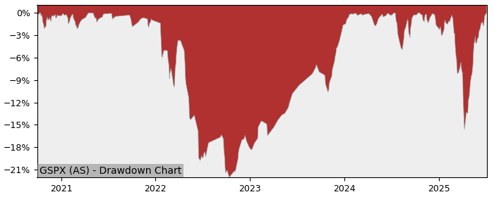 5 Year Drawdown / Underwater Chart for (GSPX) iShares VII - iShares - Performance 12.8% in 12m