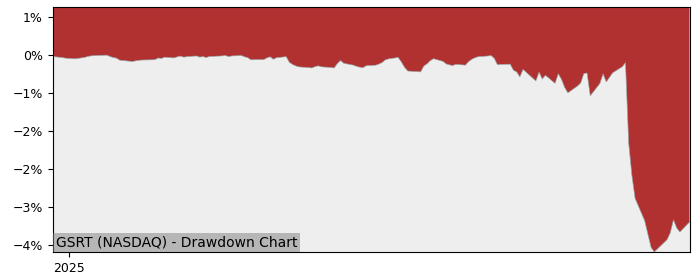 5 Year Drawdown / Underwater Chart for (GSRT) GSR III Acquisition - Performance 13% in 12m
