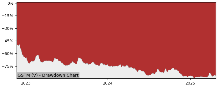 5 Year Drawdown / Underwater Chart for (GSTM) Goldstorm Metals - Performance -41.9% in 12m