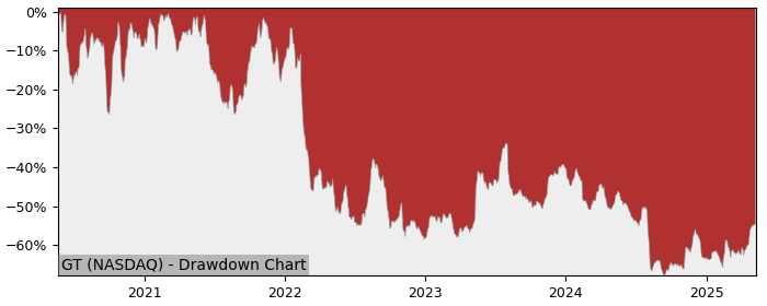 Drawdown / Underwater Chart for Goodyear Tire & Rubber Co (GT) - Stock & Dividends