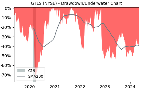 Drawdown / Underwater Chart for Chart Industries (GTLS) - Stock Price & Dividends