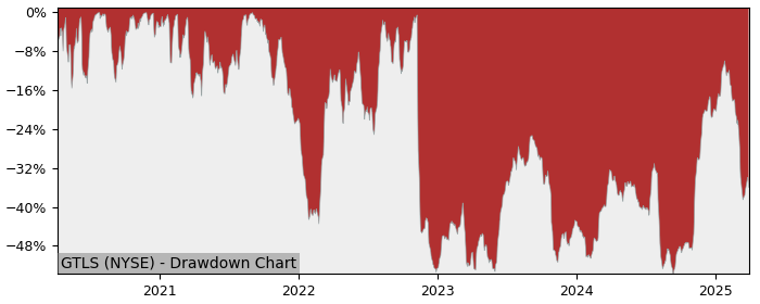 Drawdown / Underwater Chart for Chart Industries (GTLS) - Stock Price & Dividends