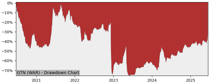 5 Year Drawdown / Underwater Chart for (GTN) Getin Holding - Performance 62.5% in 12m