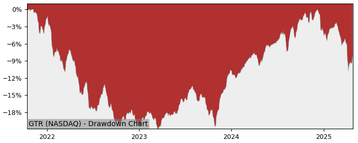 5 Year Drawdown / Underwater Chart for (GTR) WisdomTree Target - Performance 5.8% in 12m