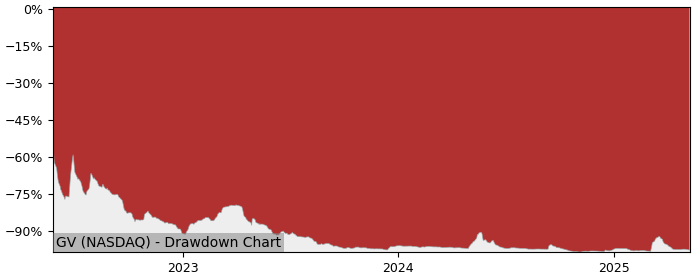 5 Year Drawdown / Underwater Chart for (GV) Visionary Education - Performance -63.2% in 12m