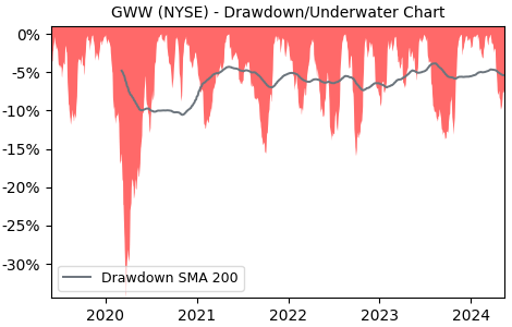 Drawdown / Underwater Chart for WW Grainger (GWW) - Stock Price & Dividends