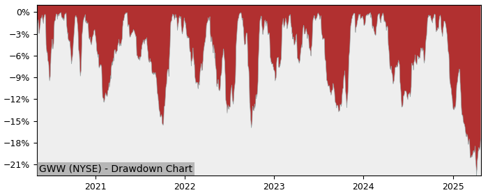 Drawdown / Underwater Chart for WW Grainger (GWW) - Stock Price & Dividends