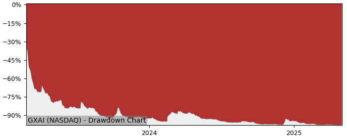 5 Year Drawdown / Underwater Chart for (GXAI) Gaxos.ai - Performance -75.1% in 12m