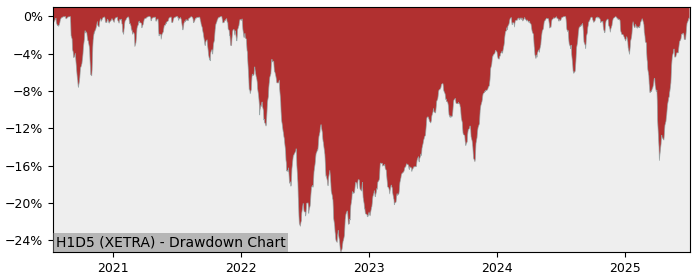 5 Year Drawdown / Underwater Chart for (H1D5) Amundi Index Solutions - Performance 11.8% in 12m