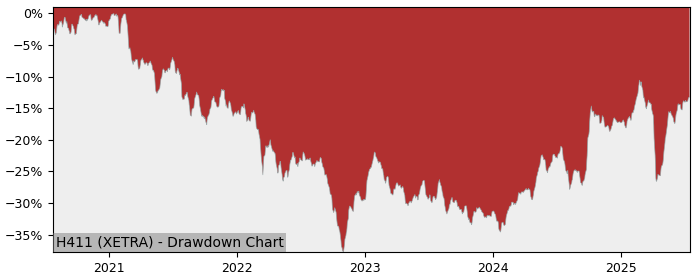 5 Year Drawdown / Underwater Chart for (H411) HSBC MSCI AC FAR EAST - Performance 12.9% in 12m
