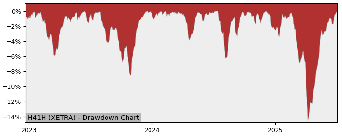 5 Year Drawdown / Underwater Chart for (H41H) HSBC MSCI World EUR - Performance 10.8% in 12m