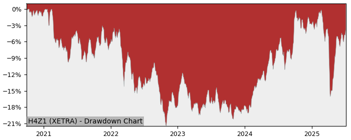 5 Year Drawdown / Underwater Chart for (H4Z1) HSBC Emerging Market - Performance 10.1% in 12m