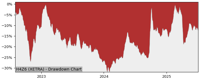 5 Year Drawdown / Underwater Chart for (H4Z6) HSBC MSCI China USD - Performance 24.7% in 12m