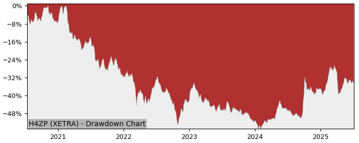 5 Year Drawdown / Underwater Chart for (H4ZP) HSBC MSCI China - Performance 26.4% in 12m