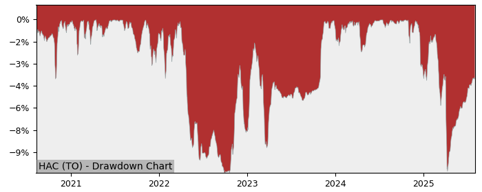 5 Year Drawdown / Underwater Chart for HAC Performance & Benchmarks - 1.2% in 12m
