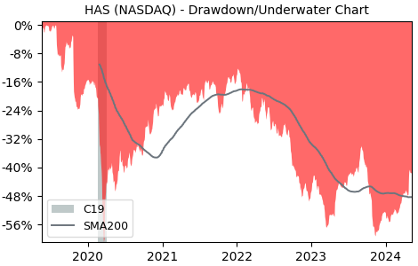 Drawdown / Underwater Chart for Hasbro (HAS) - Stock Price & Dividends