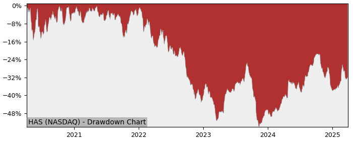 Drawdown / Underwater Chart for Hasbro (HAS) - Stock Price & Dividends