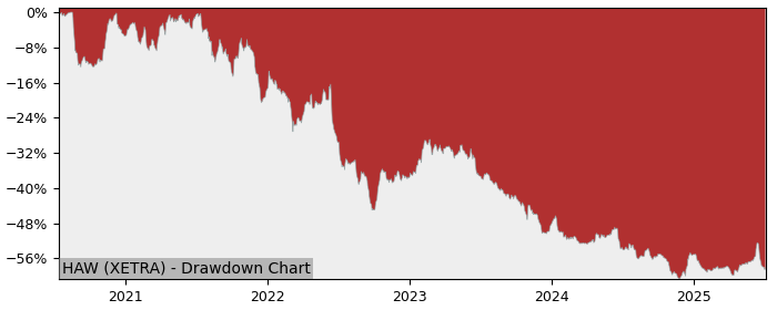 5 Year Drawdown / Underwater Chart for (HAW) Hawesko Holding - Performance -10.1% in 12m
