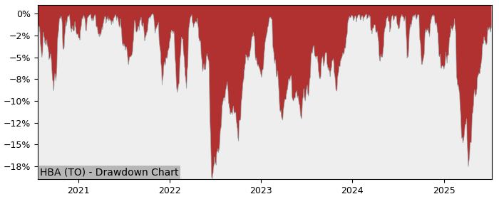 5 Year Drawdown / Underwater Chart for (HBA) Hamilton Australian - Performance 18.7% in 12m