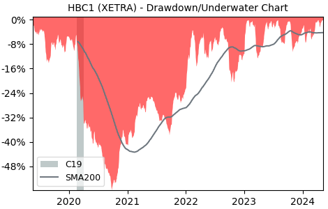 Drawdown / Underwater Chart for HSBC Holdings plc (HBC1) - Stock Price & Dividends