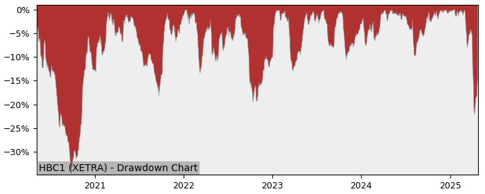 Drawdown / Underwater Chart for HSBC Holdings plc (HBC1) - Stock Price & Dividends