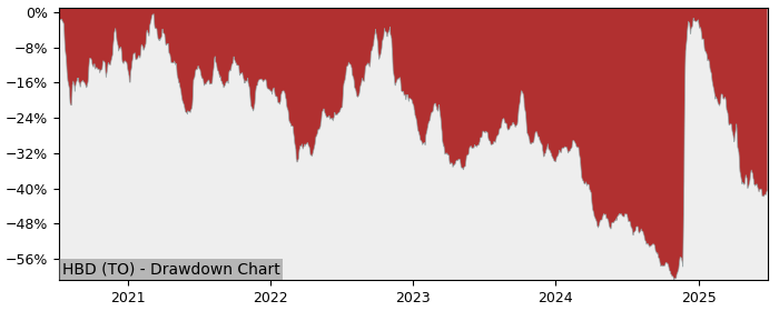 5 Year Drawdown / Underwater Chart for (HBD) BetaPro Gold Bullion - Performance 101.2% in 12m