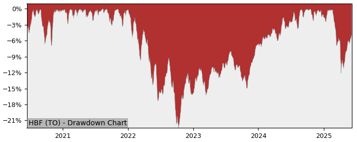5 Year Drawdown / Underwater Chart for (HBF) Harvest Brand Leaders - Performance 9.2% in 12m