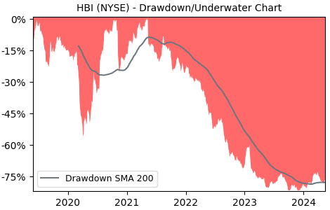 Drawdown / Underwater Chart for Hanesbrands (HBI) - Stock Price & Dividends