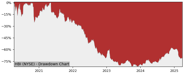 Drawdown / Underwater Chart for Hanesbrands (HBI) - Stock Price & Dividends