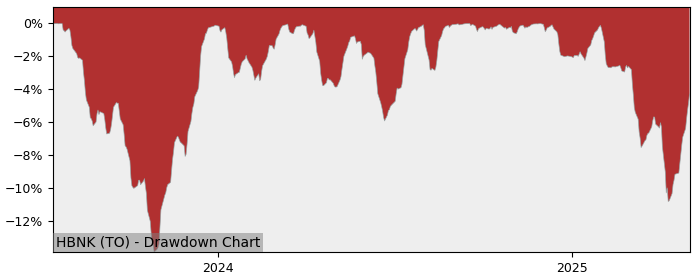 5 Year Drawdown / Underwater Chart for (HBNK) Global X Equal Weight - Performance 20.6% in 12m
