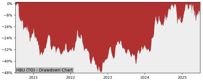 5 Year Drawdown / Underwater Chart for (HBU) BetaPro Gold Bullion - Performance 72.8% in 12m