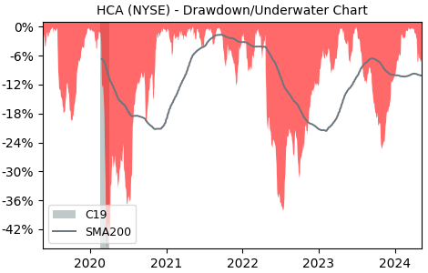 Drawdown / Underwater Chart for HCA Holdings (HCA) - Stock Price & Dividends