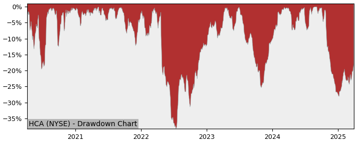 Drawdown / Underwater Chart for HCA Holdings (HCA) - Stock Price & Dividends