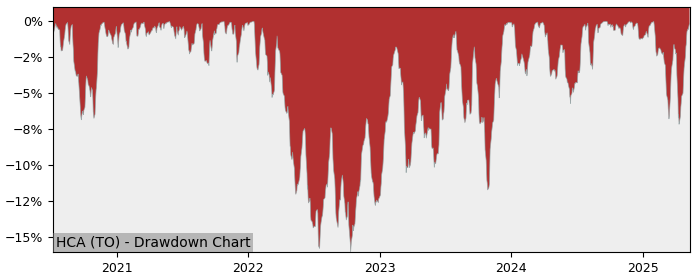 5 Year Drawdown / Underwater Chart for (HCA) Hamilton Canadian Bank - Performance 32.1% in 12m