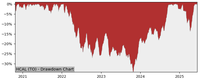 5 Year Drawdown / Underwater Chart for (HCAL) Hamilton Enhanced - Performance 38.6% in 12m