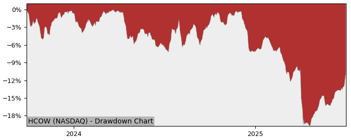 5 Year Drawdown / Underwater Chart for (HCOW) Amplify Cash Flow High - Performance 3.7% in 12m