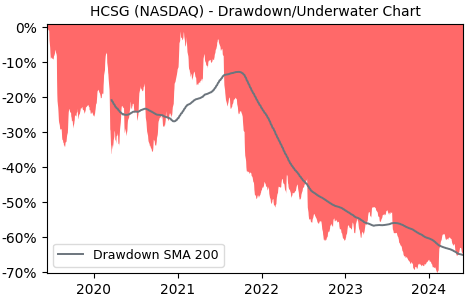Drawdown / Underwater Chart for Healthcare Services Group (HCSG) - Stock & Dividends