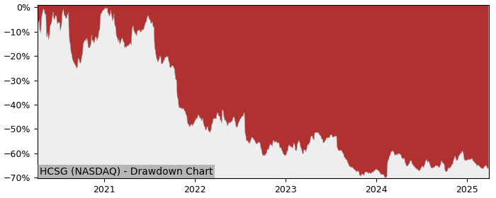 Drawdown / Underwater Chart for Healthcare Services Group (HCSG) - Stock & Dividends