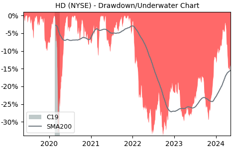 Drawdown / Underwater Chart for Home Depot (HD) - Stock Price & Dividends