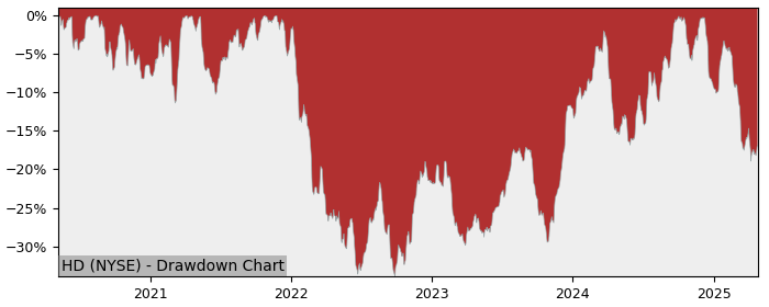 Drawdown / Underwater Chart for Home Depot (HD) - Stock Price & Dividends