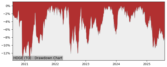 5 Year Drawdown / Underwater Chart for HDGE Performance & Benchmarks - 1.1% in 12m