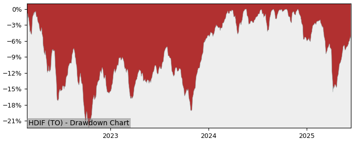 5 Year Drawdown / Underwater Chart for (HDIF) Harvest Diversified - Performance 11.6% in 12m
