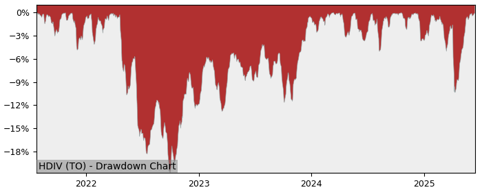 5 Year Drawdown / Underwater Chart for (HDIV) Hamilton Enhanced - Performance 23.4% in 12m