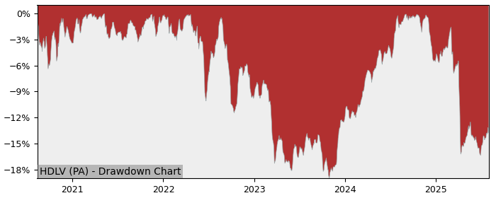 5 Year Drawdown / Underwater Chart for HDLV Performance & Benchmarks - -0.1% in 12m