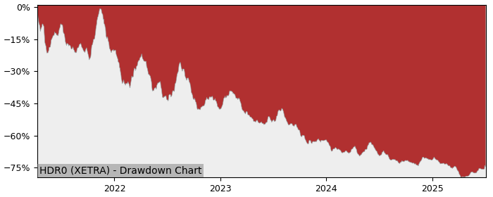 5 Year Drawdown / Underwater Chart for (HDR0) VanEck Hydrogen - Performance -17.3% in 12m