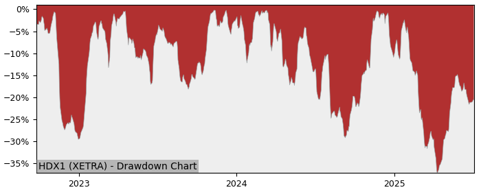 5 Year Drawdown / Underwater Chart for (HDX1) Hashdex Nasdaq Crypto - Performance 51.6% in 12m